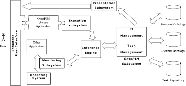 ontopim architecture diagram