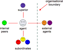 diagram of Kinds of drganisation relationships